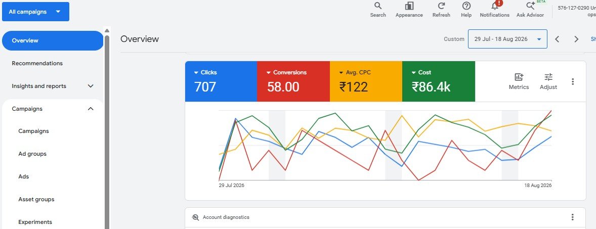 ROAS & Conversions