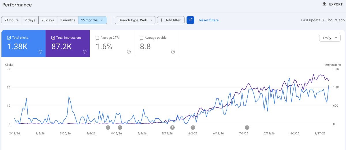 Organic Traffic Growth