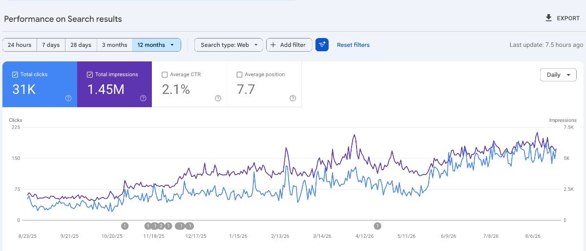 Keyword Rankings
